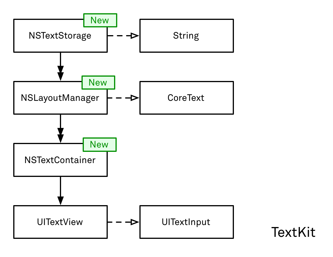 The structure of all essential TextKit classes. Highlighted with a “New” badge are classes introduced in iOS 7.
