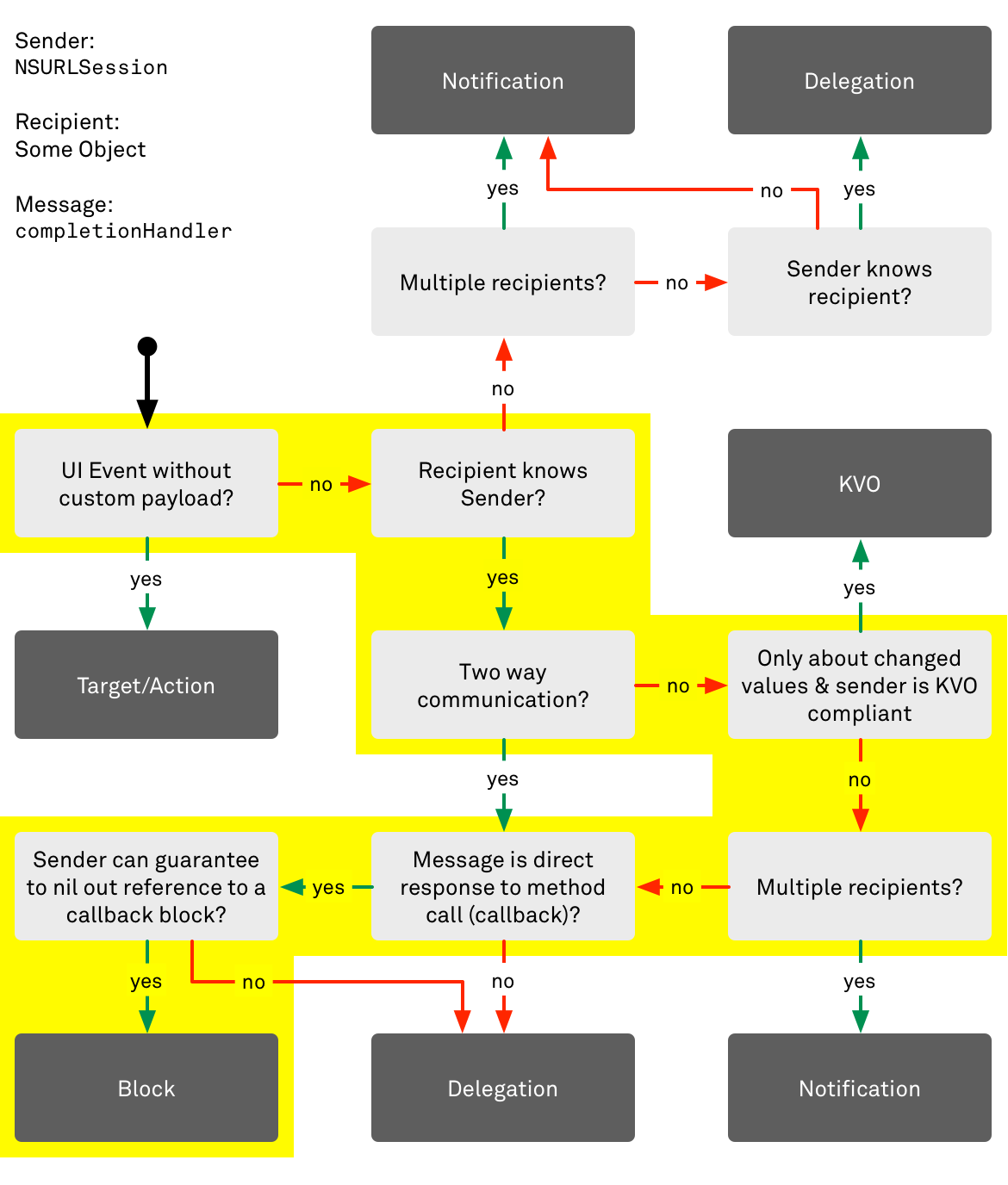 Decision flow chart for communication patterns in Cocoa