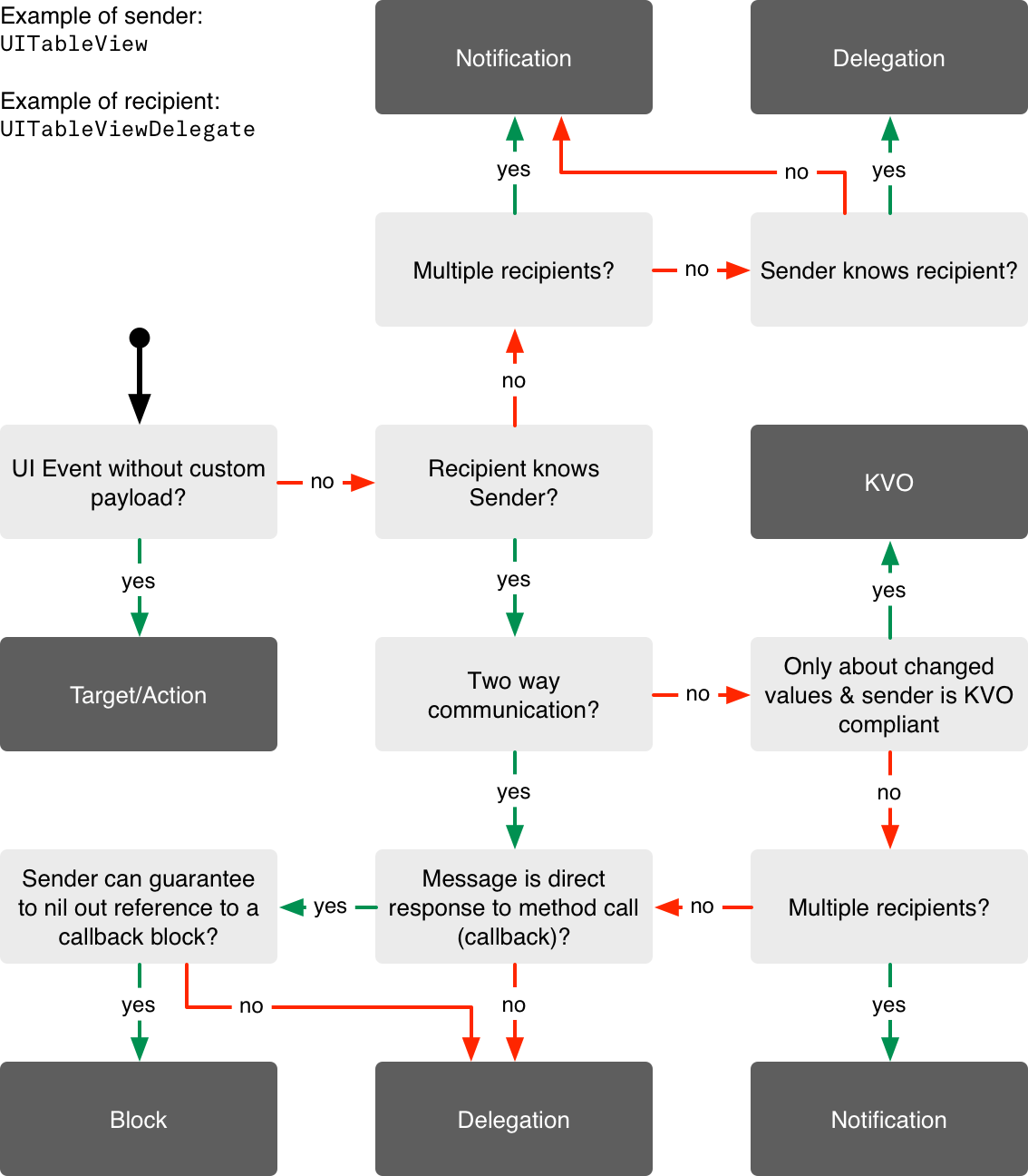 Decision flow chart for communication patterns in Cocoa
