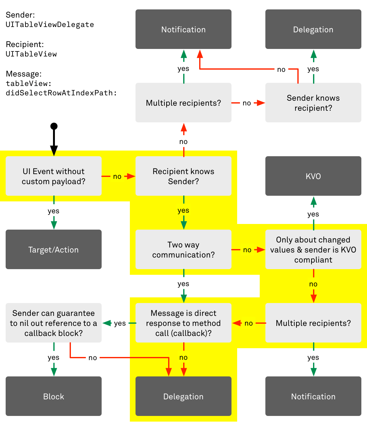 Decision flow chart for communication patterns in Cocoa