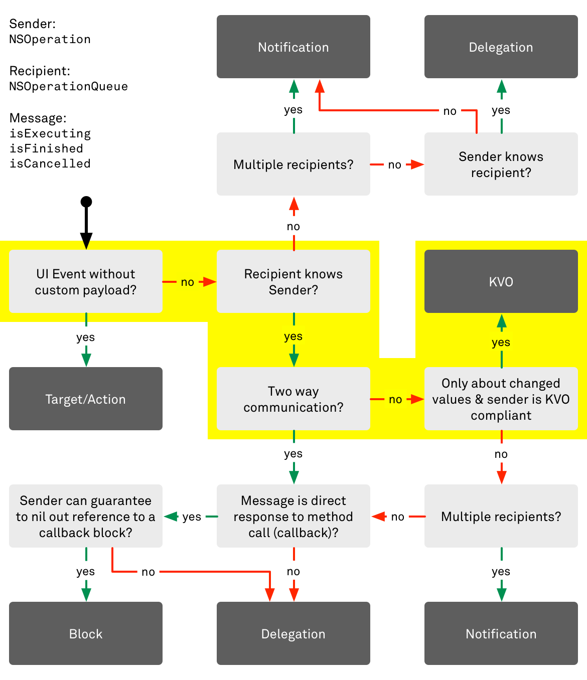 Decision flow chart for communication patterns in Cocoa