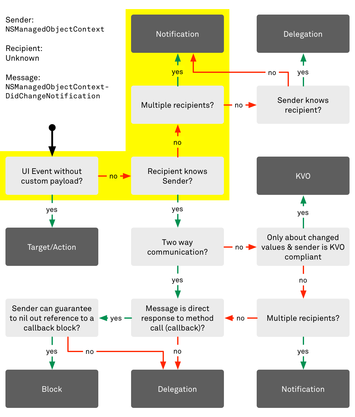 Decision flow chart for communication patterns in Cocoa