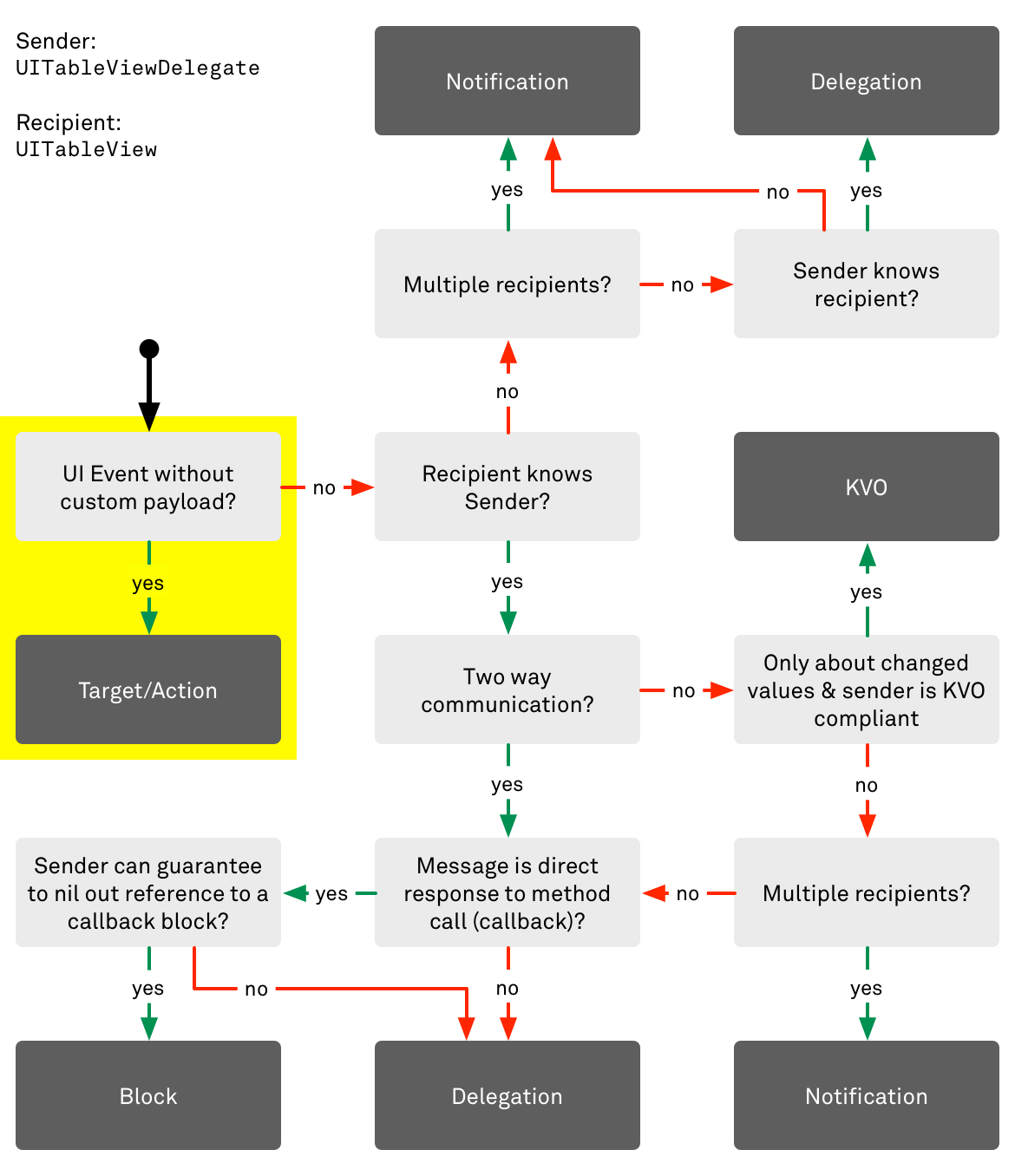 Decision flow chart for communication patterns in Cocoa